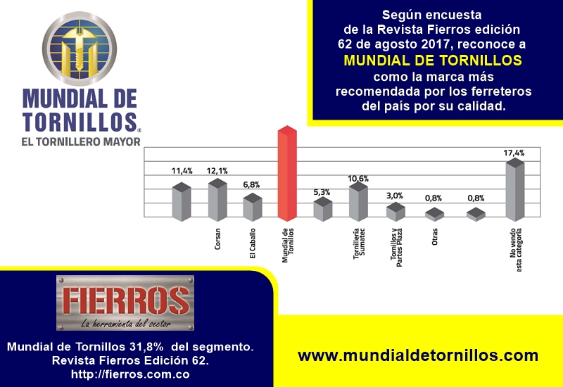 La marca más reconocida por los ferreteros | Mundial de Tornillos